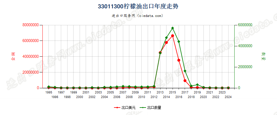 33011300柠檬油出口年度走势图