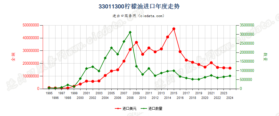 33011300柠檬油进口年度走势图