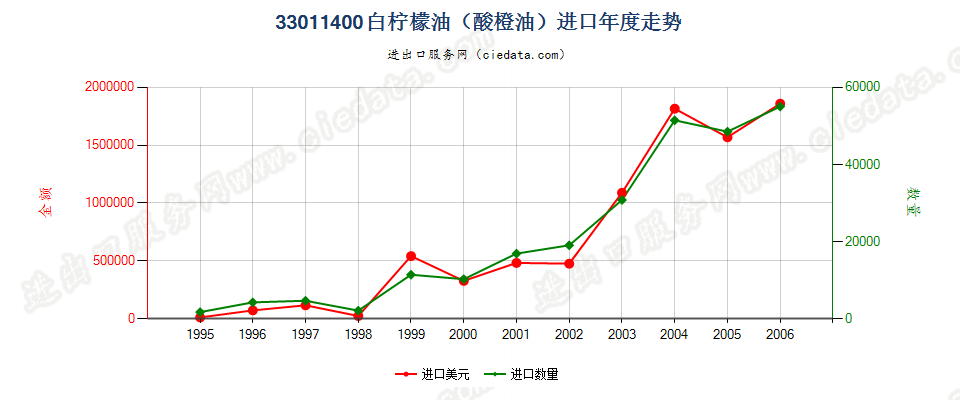 33011400(2007stop)白柠檬油（酸橙油）进口年度走势图