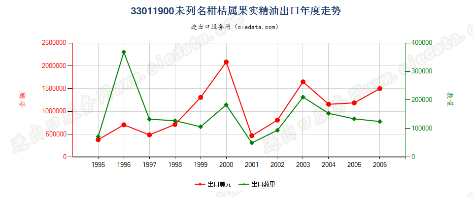 33011900(2007stop)其他柑桔属果实精油出口年度走势图