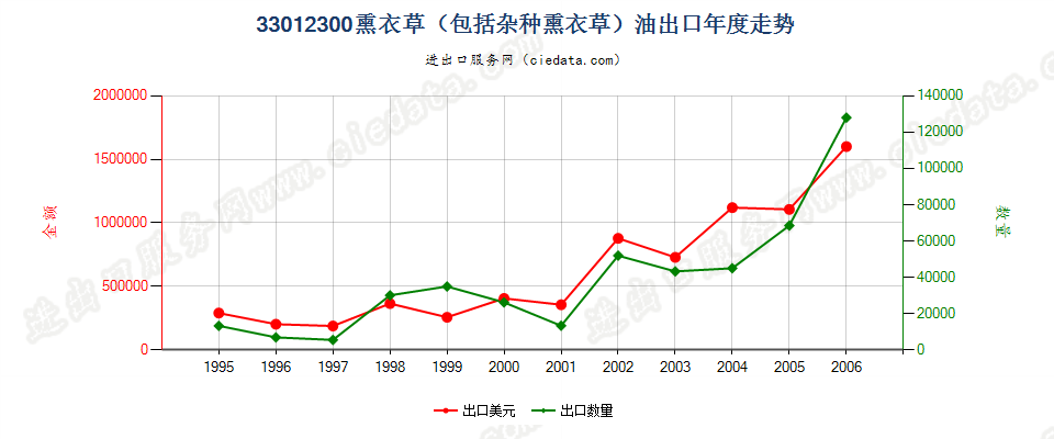 33012300(2007stop)熏衣草（包括杂种熏衣草）油出口年度走势图