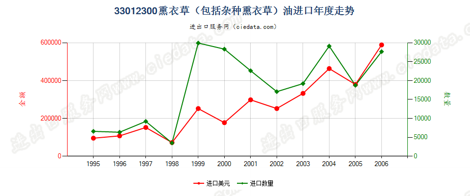 33012300(2007stop)熏衣草（包括杂种熏衣草）油进口年度走势图