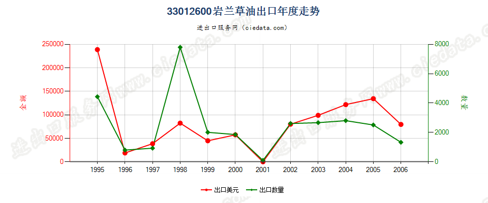 33012600(2007stop)岩兰草油出口年度走势图