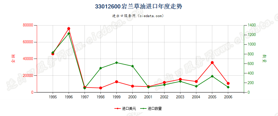 33012600(2007stop)岩兰草油进口年度走势图