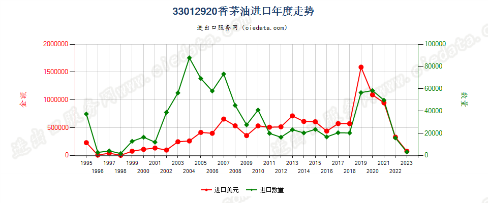 33012920香茅油进口年度走势图