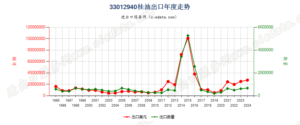 33012940桂油出口年度走势图