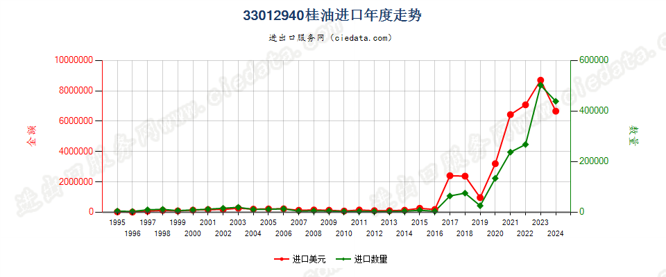 33012940桂油进口年度走势图