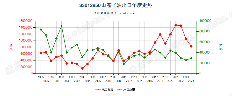 33012950山苍子油出口年度走势图