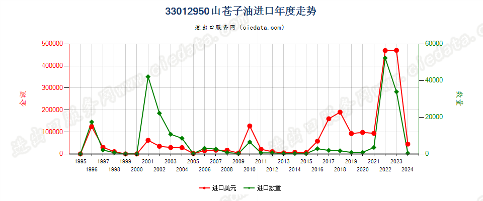 33012950山苍子油进口年度走势图