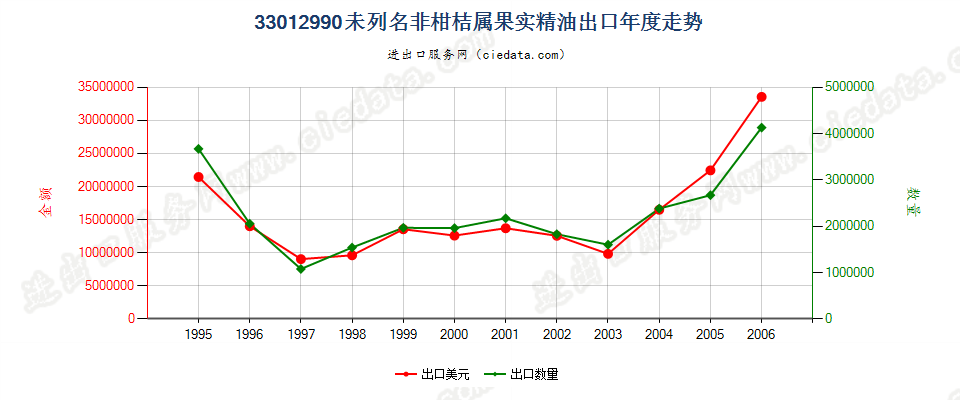 33012990(2007stop)未列名非柑桔属果实精油出口年度走势图