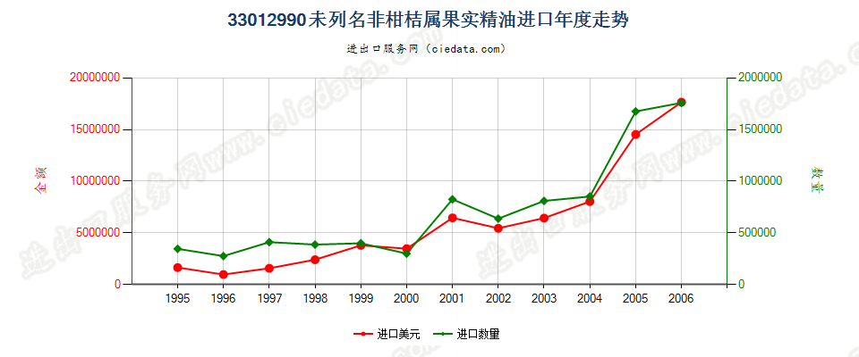 33012990(2007stop)未列名非柑桔属果实精油进口年度走势图