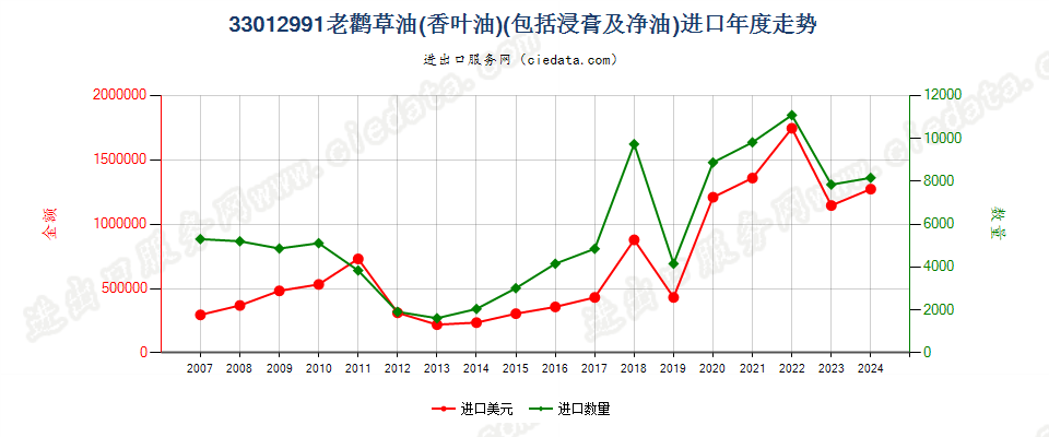 33012991老鹳草油（香叶油）进口年度走势图