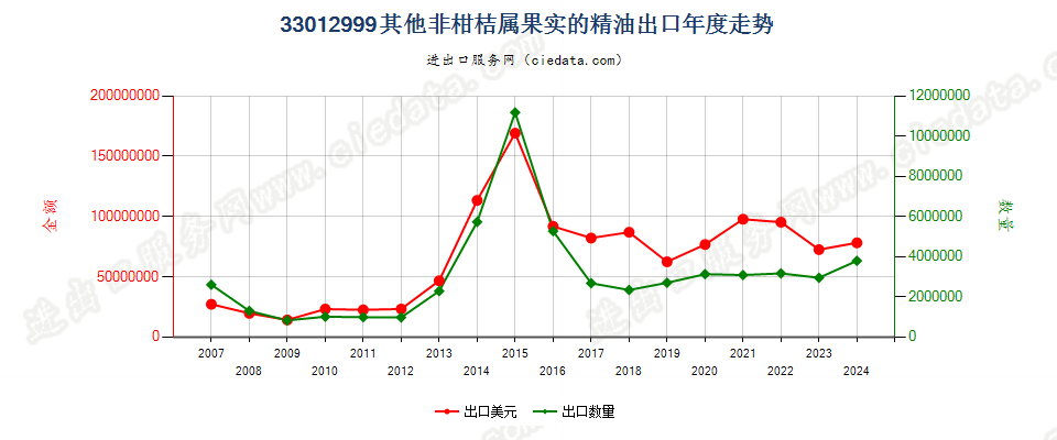 33012999未列名非柑桔属果实精油出口年度走势图