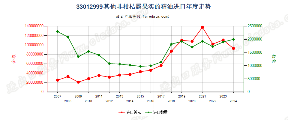 33012999未列名非柑桔属果实精油进口年度走势图