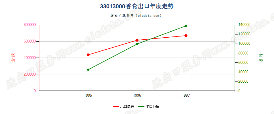 33013000出口年度走势图