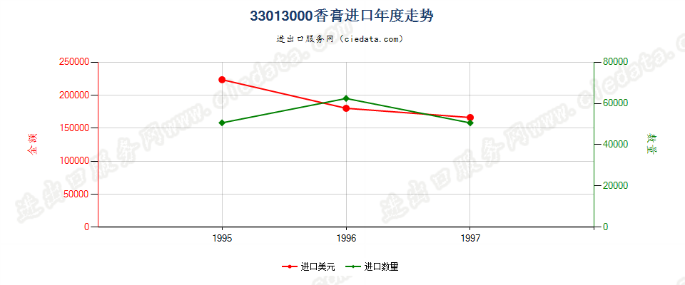 33013000进口年度走势图