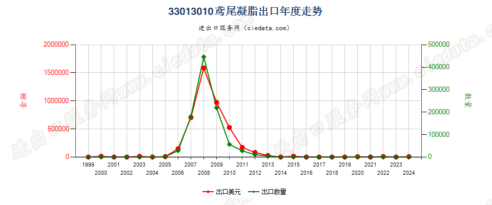 33013010鸢尾凝脂出口年度走势图