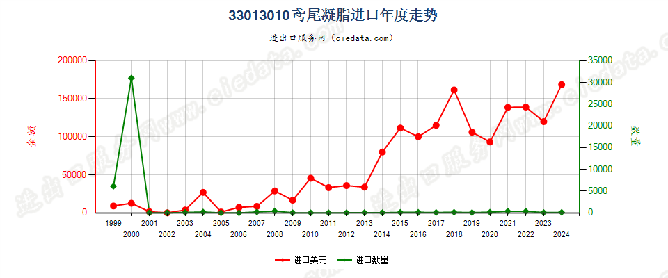 33013010鸢尾凝脂进口年度走势图