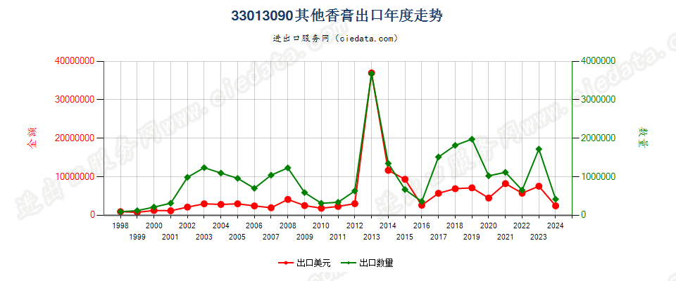 33013090其他香膏出口年度走势图