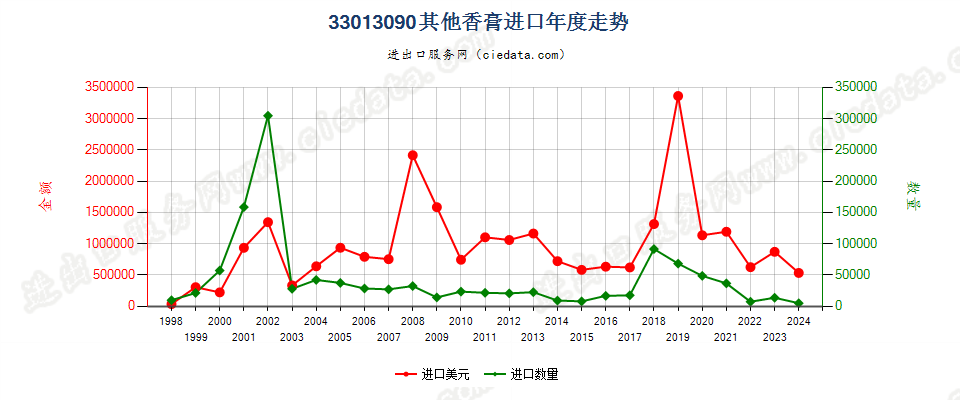 33013090其他香膏进口年度走势图