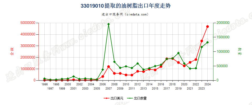 33019010提取的油树脂出口年度走势图