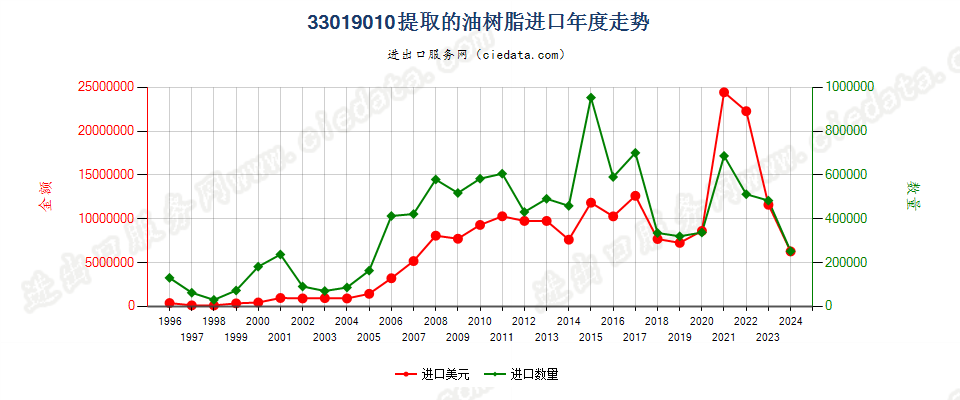 33019010提取的油树脂进口年度走势图