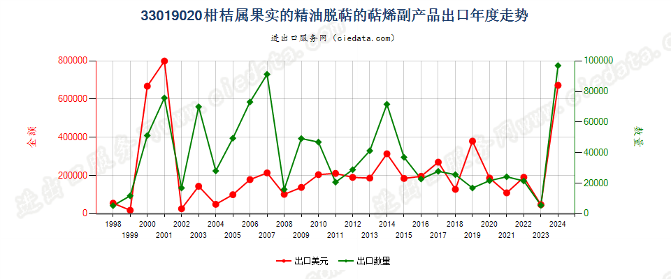 33019020柑桔属果实的精油脱萜的萜烯副产品出口年度走势图