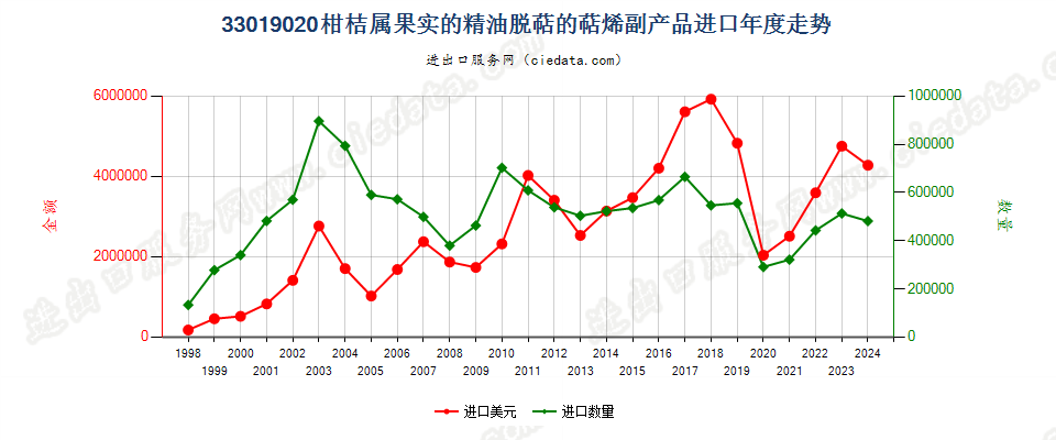 33019020柑桔属果实的精油脱萜的萜烯副产品进口年度走势图