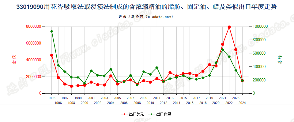 33019090含浓缩精油的制品；其他萜烯副产品及精油液出口年度走势图