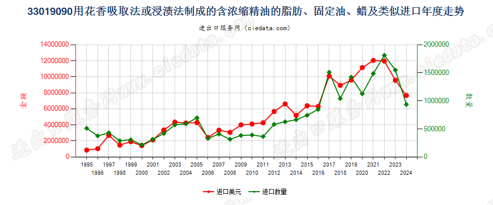 33019090含浓缩精油的制品；其他萜烯副产品及精油液进口年度走势图