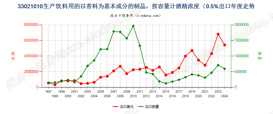 33021010酒精浓度≤0.5%以香料为基本成份的饮料原液出口年度走势图