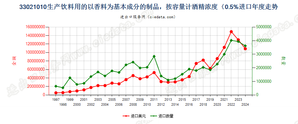 33021010酒精浓度≤0.5%以香料为基本成份的饮料原液进口年度走势图