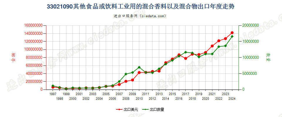 33021090其他食品饮料工业用混合香料及含香料混合物出口年度走势图