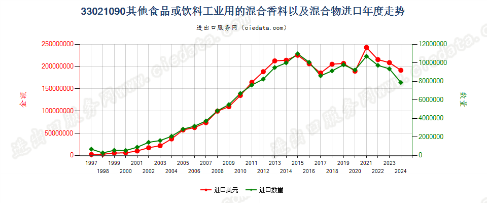 33021090其他食品饮料工业用混合香料及含香料混合物进口年度走势图