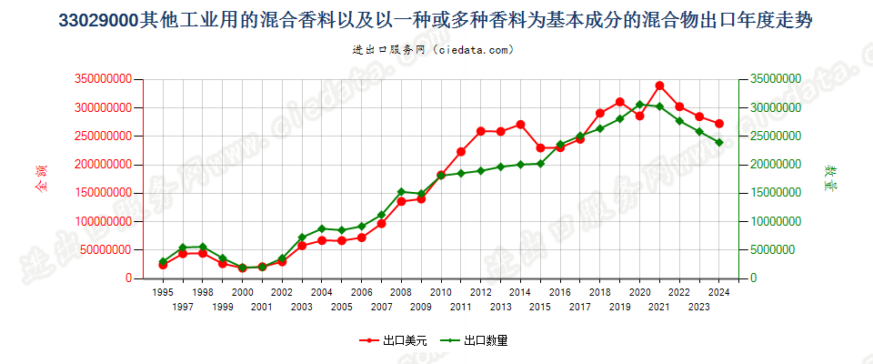 33029000其他工业用混合香料及香料为基本成份混合物出口年度走势图