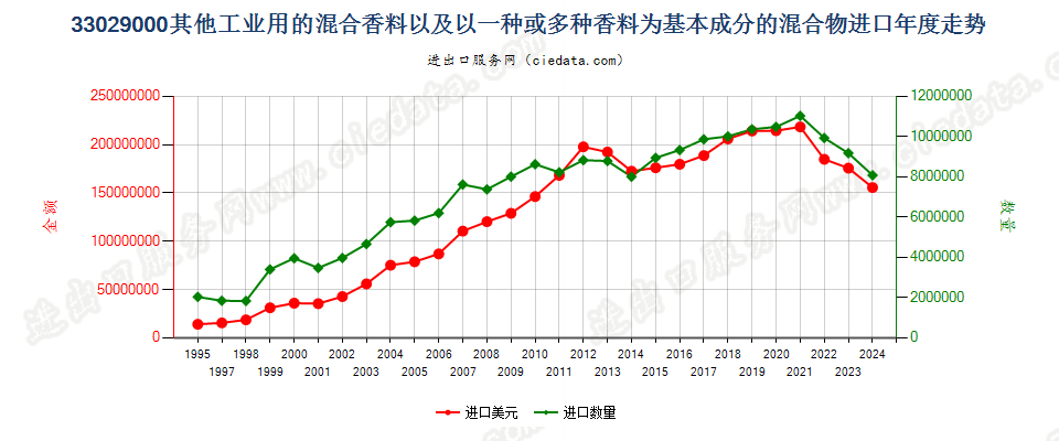 33029000其他工业用混合香料及香料为基本成份混合物进口年度走势图