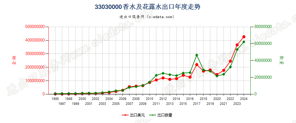 33030000香水及花露水出口年度走势图