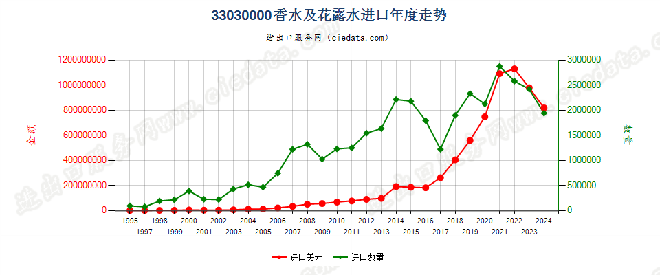 33030000香水及花露水进口年度走势图