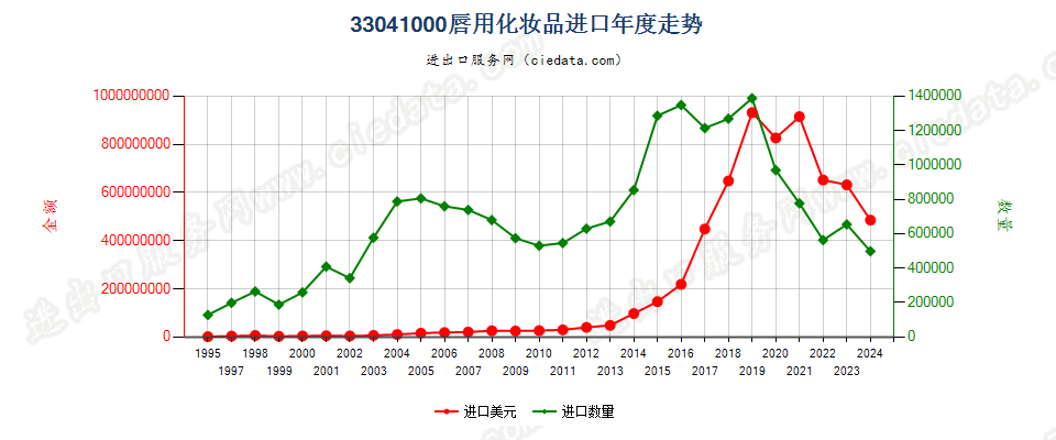 33041000唇用化妆品进口年度走势图