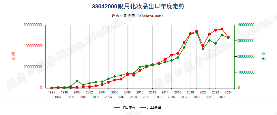 33042000眼用化妆品出口年度走势图