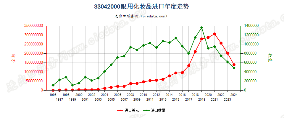 33042000眼用化妆品进口年度走势图