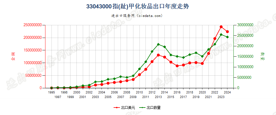 33043000指（趾）甲化妆品出口年度走势图