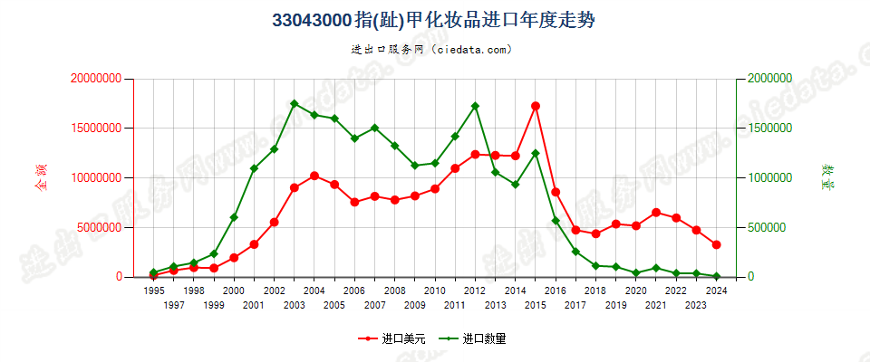 33043000指（趾）甲化妆品进口年度走势图