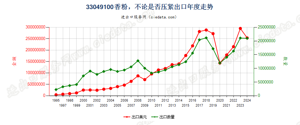 33049100粉，不论是否压紧出口年度走势图