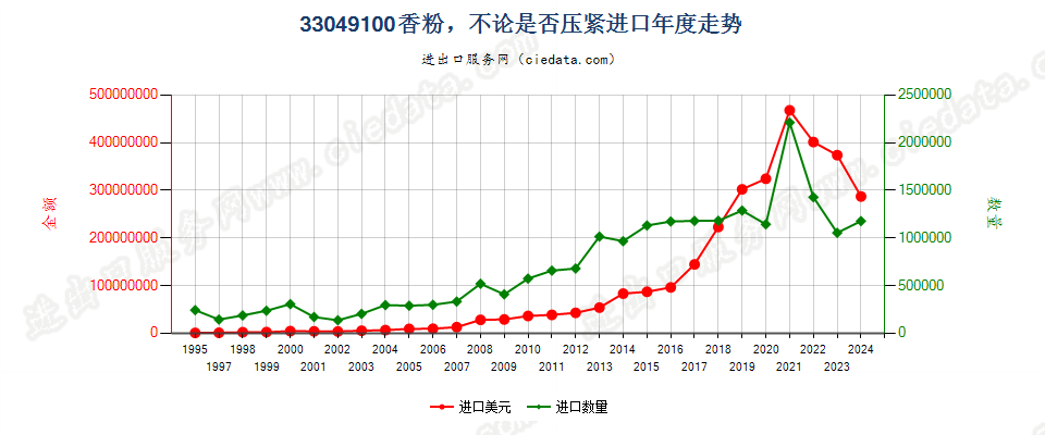 33049100粉，不论是否压紧进口年度走势图