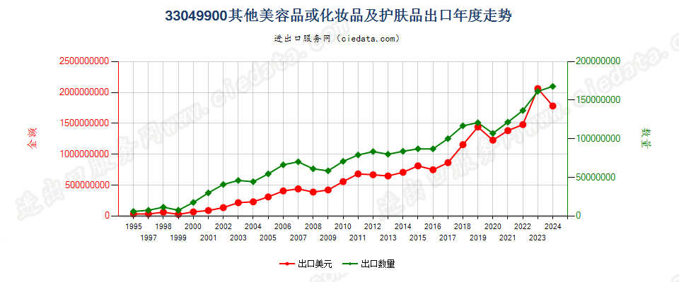 33049900其他美容品或化妆品及护肤品出口年度走势图