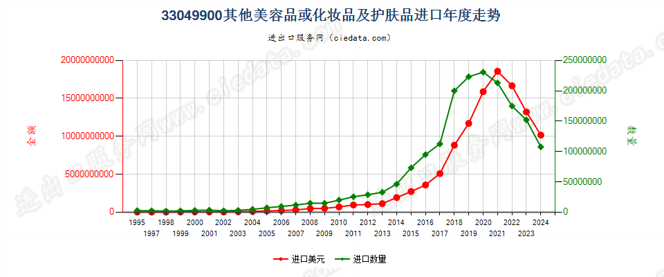 33049900其他美容品或化妆品及护肤品进口年度走势图