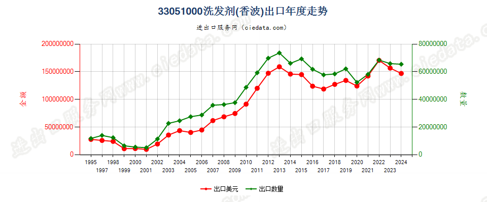 33051000洗发剂（香波）出口年度走势图