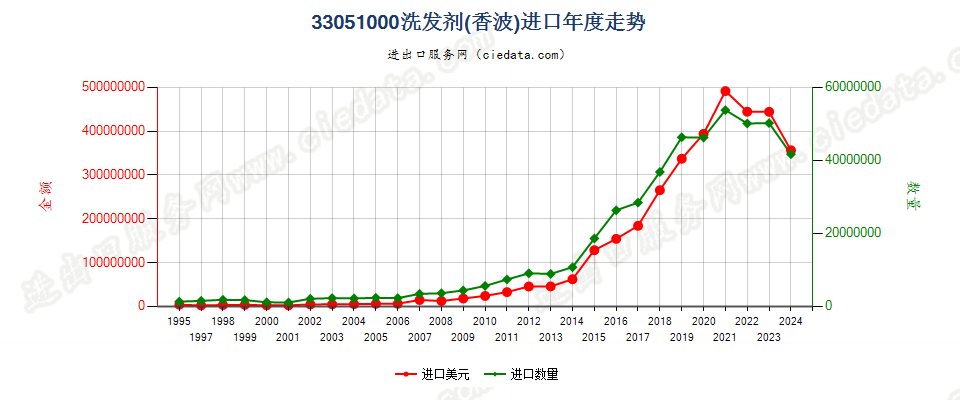 33051000洗发剂（香波）进口年度走势图