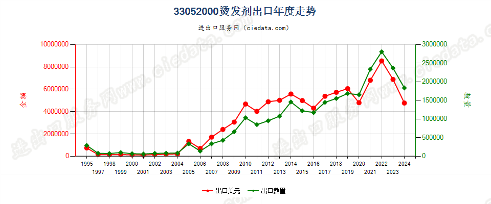 33052000烫发剂出口年度走势图